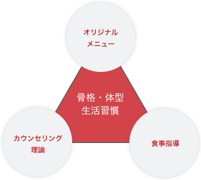 会員様の骨格や体型、生活習慣などに合わせた効率的かつ合理的なオリジナルメニュー】